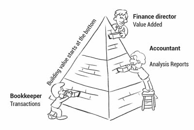 What is Insight’s core business proposition