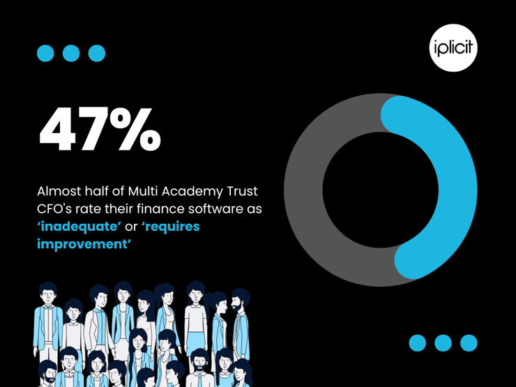 almost half CFO's working in Multi Academy Trusts (MATs) rate their finance software as ‘inadequate’ or ‘requires improvement’.