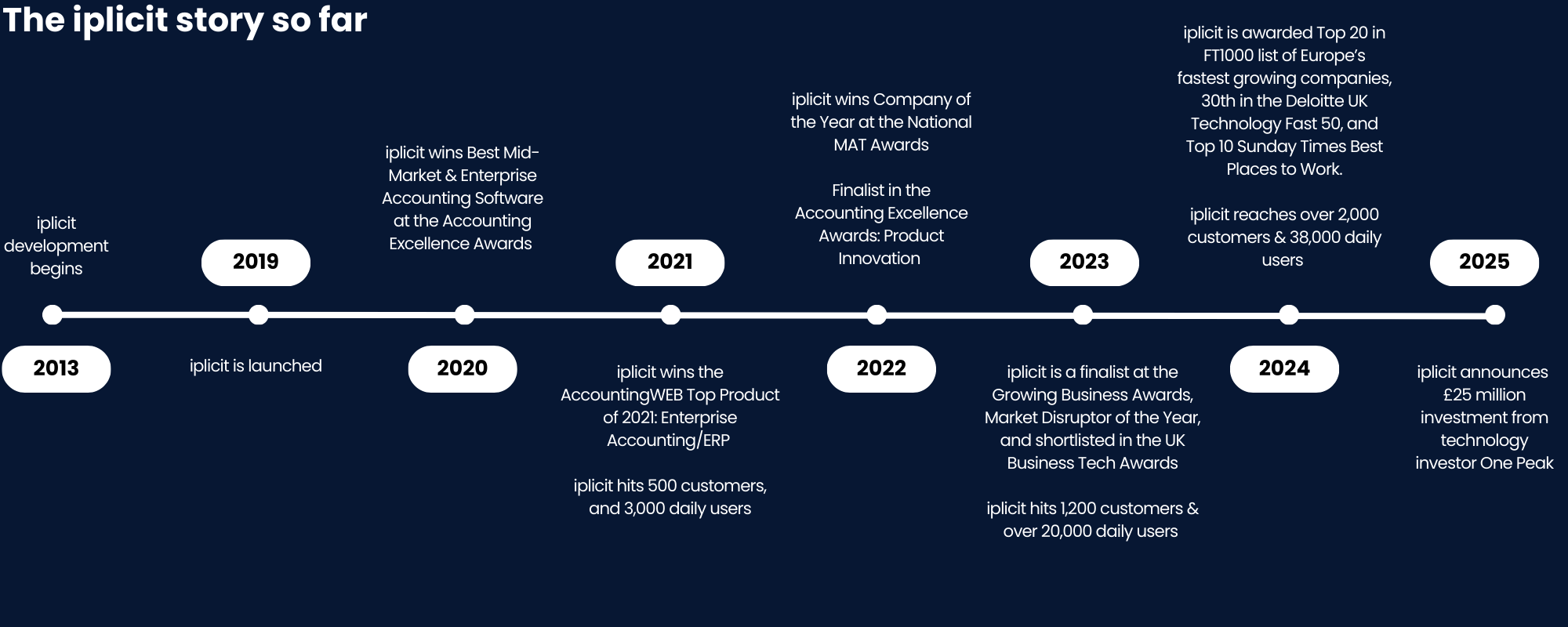 Copy of iplicit horizontal timeline